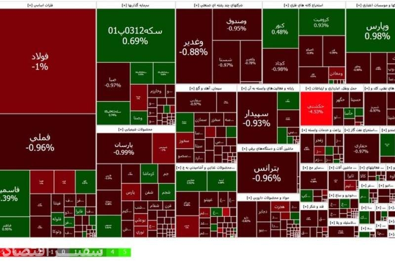 گزارش روزانه بورس؛ کاهش ۸۱۲۳ واحدی شاخص کل