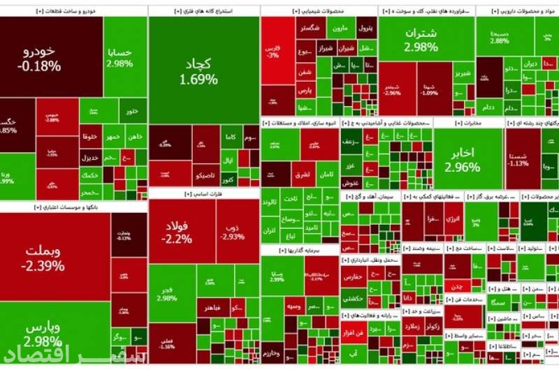 گزارش بورس امروز یکشنبه ۱۱ آذر؛ بازار هنوز خریدار دارد