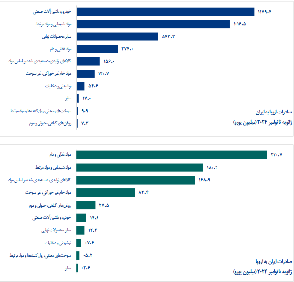 صادرات ایران به اروپا 5 درصد رشد کرد